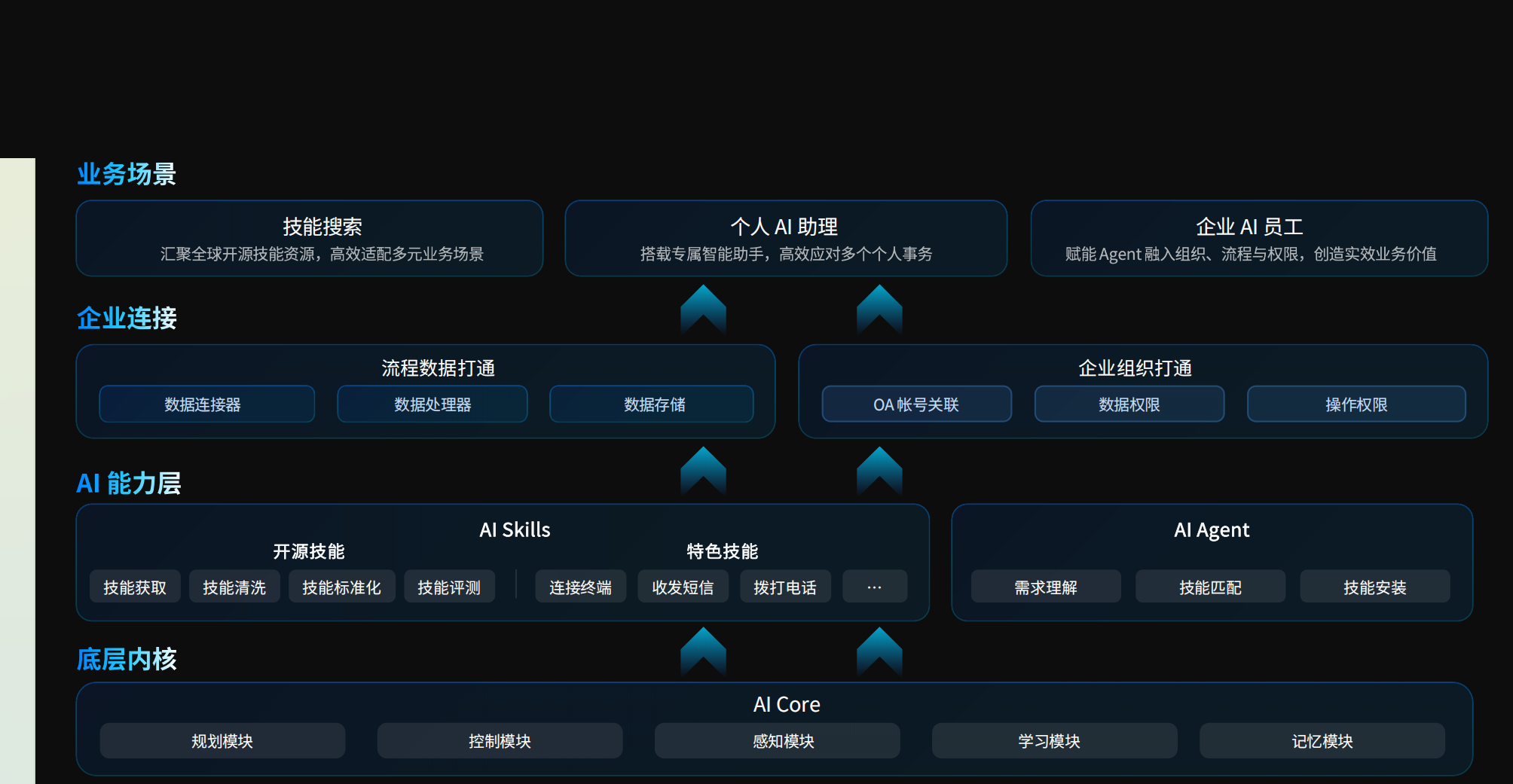 即先 AI Agent 平台架构图